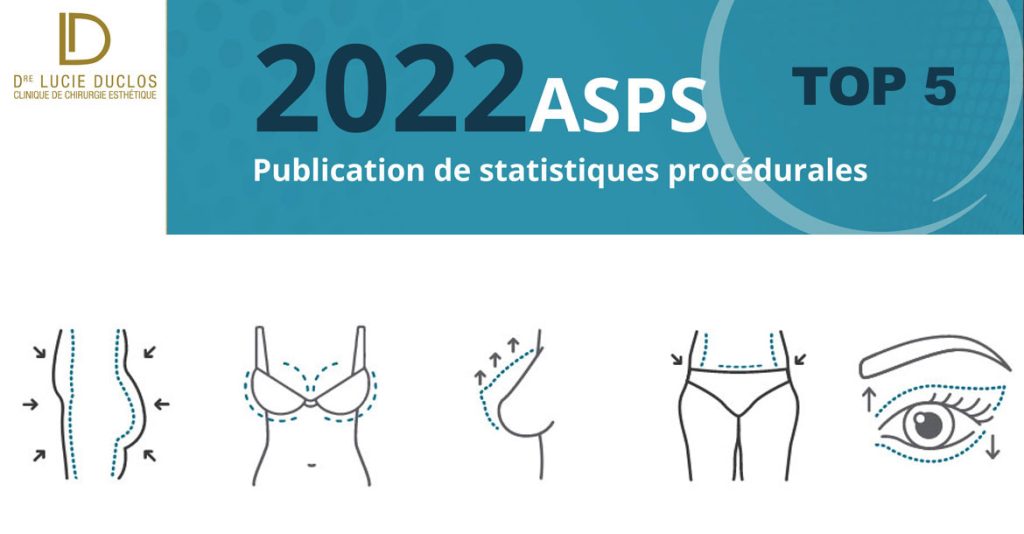 Découvrez les cinq interventions de chirurgie esthétique les plus en vogue selon le rapport de l'American Society of Plastic Surgeons (ASPS) de 2022. Chaque année, des milliers de personnes choisissent d'améliorer leur apparence et leur confiance en optant pour ces procédures innovantes et sûres.