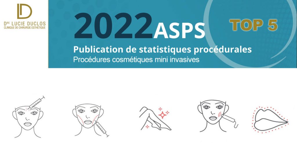 Découvrez les cinq interventions de chirurgie esthétique les plus en vogue selon le rapport de l'American Society of Plastic Surgeons (ASPS) de 2022. Chaque année, des milliers de personnes choisissent d'améliorer leur apparence et leur confiance en optant pour ces procédures innovantes et sûres.