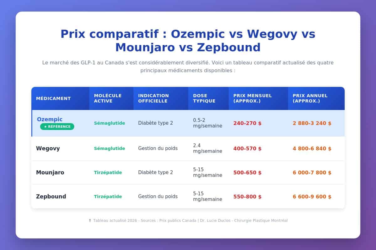 Comparatif prix médicaments GLP-1 au Canada 2026