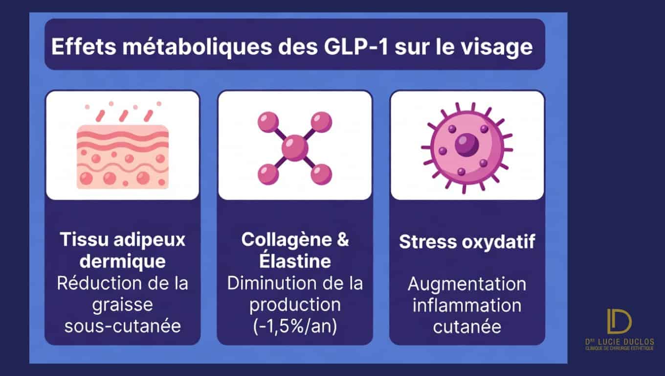 Effets metabolique sur le visage avec les gpl1